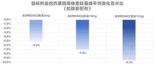 博瑞医药BGM0504：减重黑马，或成GLP-1减肥药新王者