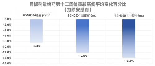 博瑞医药BGM0504：减重黑马，或成GLP-1减肥药新王者