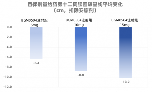 博瑞医药BGM0504：减重黑马，或成GLP-1减肥药新王者