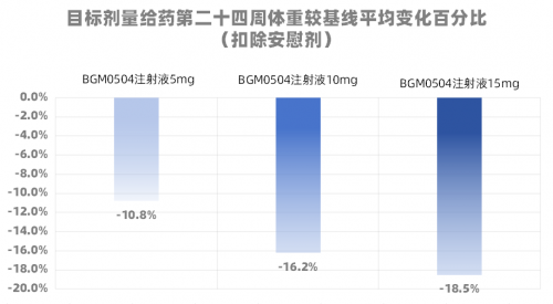 博瑞医药BGM0504：减重黑马，或成GLP-1减肥药新王者