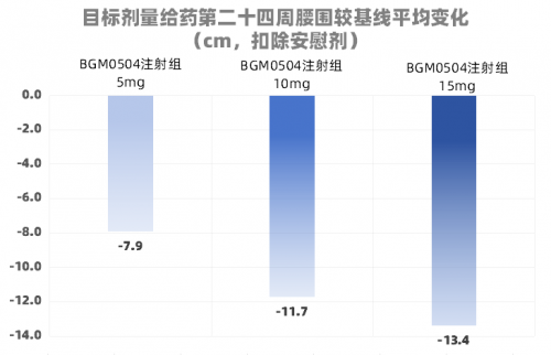 博瑞医药BGM0504：减重黑马，或成GLP-1减肥药新王者