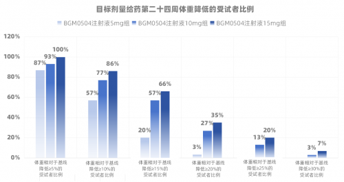 博瑞医药BGM0504：减重黑马，或成GLP-1减肥药新王者