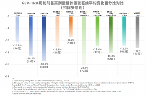 博瑞医药BGM0504：减重黑马，或成GLP-1减肥药新王者