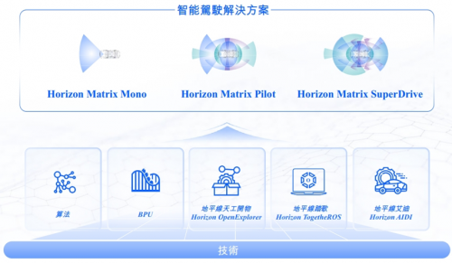 地平线赴港IPO丨上市后以软硬结合全栈能力，赋能智驾行业发展第4张