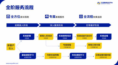 亿迈亚马逊半托管：赋能卖家，提升市场竞争力