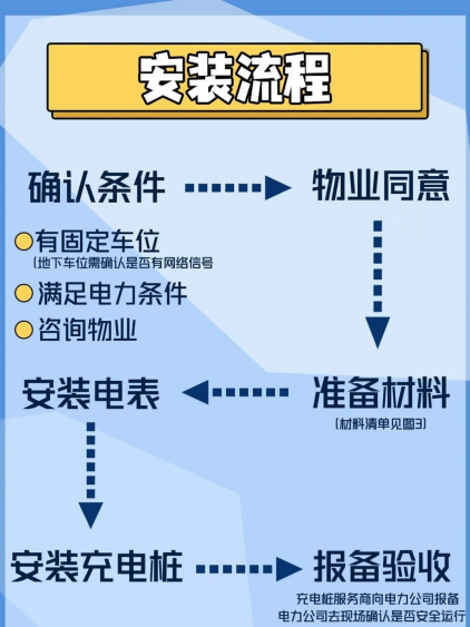 厉害了！特斯拉 Model Y 家用充电桩电表申请流程，充电桩选购及使用指南