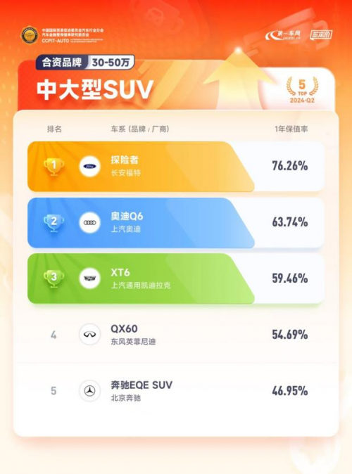 SUV市场硬通货!全新福特探险者连续两季度细分市场保值率第一