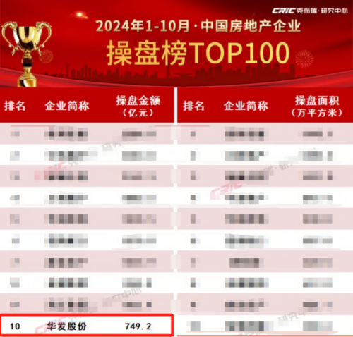 华发股份：持续TOP10！ “科技+”好房子赋能行业