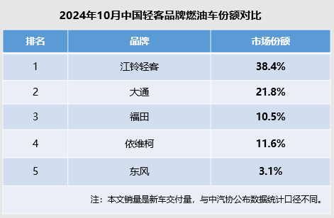 江鈴福特輕客持續(xù)熱銷，份額第一彰顯中國輕客第一品牌實力...