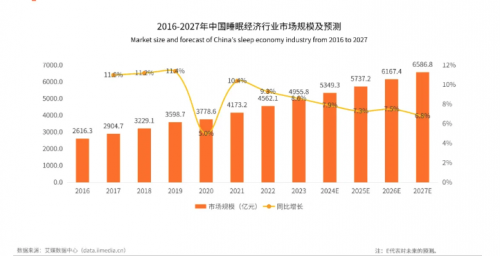 中国睡眠经济市场规模将保持增长趋势，爱漫时精准捕捉市场需求