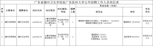 新出公告！编制！潮州事业单位招聘173人