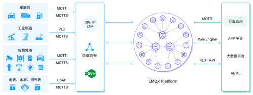 F5携手数据平台供应商EMQ，打造大规模数据安全接入方案