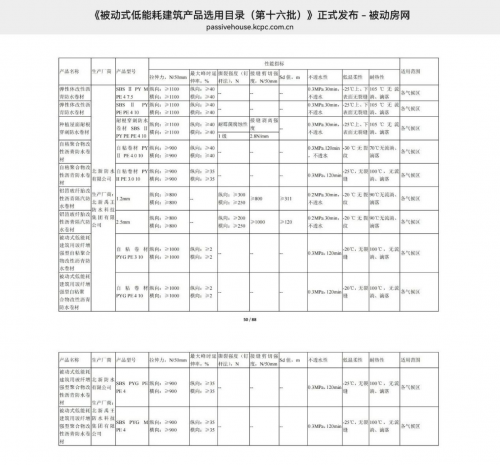 助力“好房子”北新防水入选第十六批《被动式低能耗建筑产品选用目录》