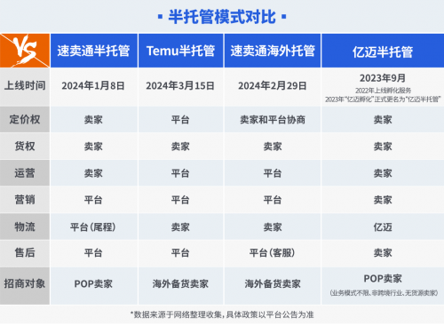 亿迈引领半托管：释放跨境电商新动力