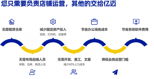 亿迈引领半托管：释放跨境电商新动力