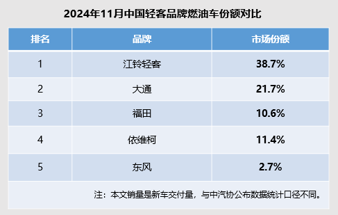 江鈴福特輕客11月份額第一，斷崖式領(lǐng)先的中國(guó)輕客第一品牌