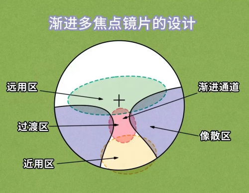 蔡司睐光渐进镜片，一副眼镜重回年轻视觉