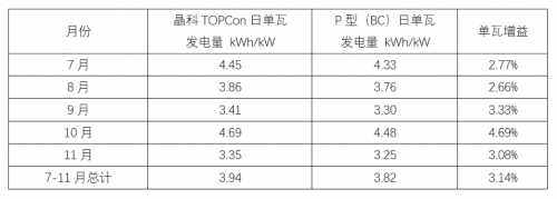 山东莱州近海屋顶第三方实证：晶科TOPCon对比P型BC， 单瓦长期发电增益3.14%！