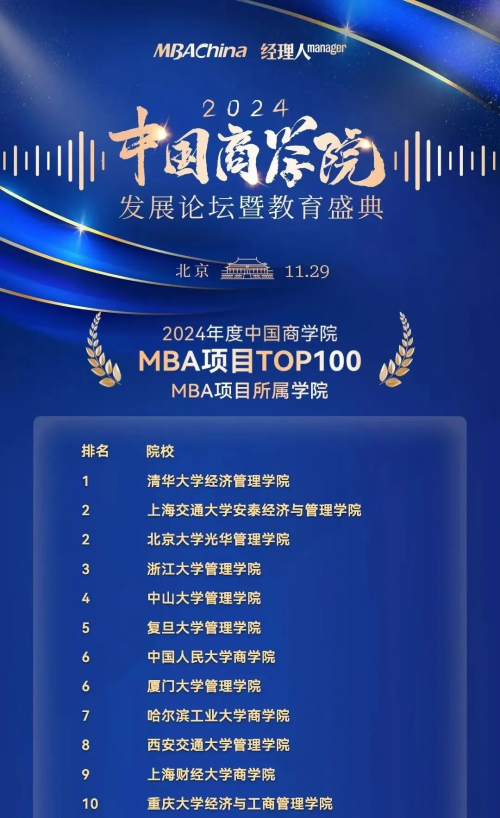 喜报 | 厦大MBA荣获“2024年度中国商学院MBA项目TOP6”等多项殊荣！