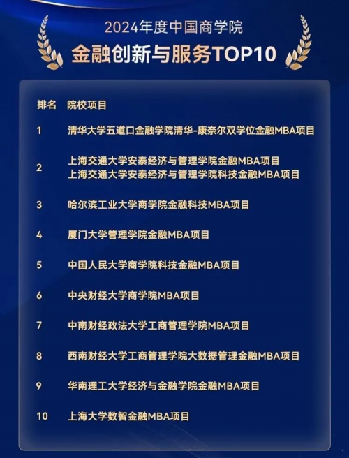 喜报 | 厦大MBA荣获“2024年度中国商学院MBA项目TOP6”等多项殊荣！