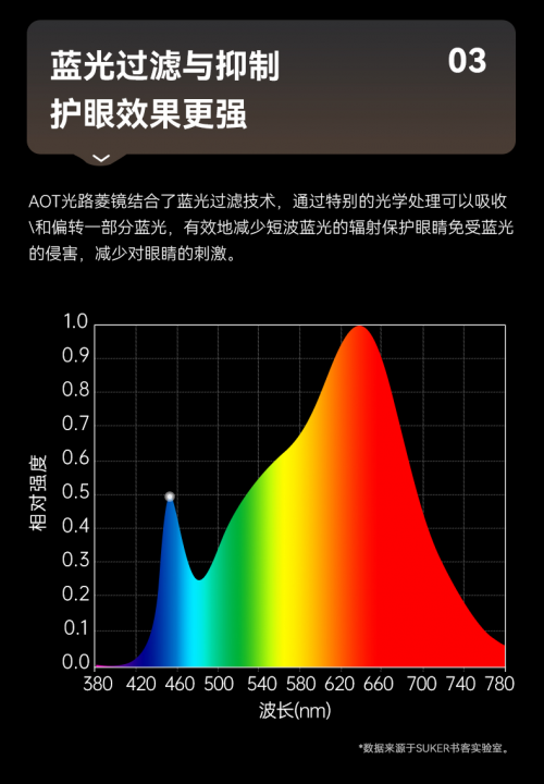 护眼行业开创先河：书客 Skr1 攻克光衰控制难题，引领屏幕照明新潮流