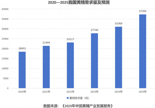 功能食品市场潜力巨大，冰雪容助力黄精行业“破圈升级”