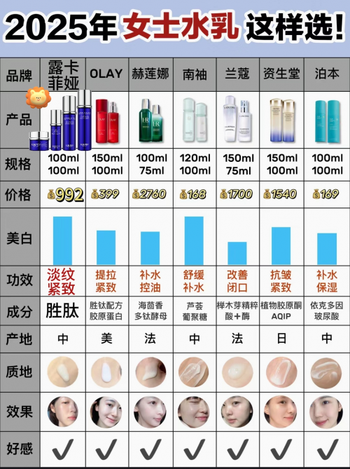 抗皱紧致护肤品哪款好?2025护肤品排行榜前十名口碑最好的