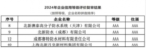 高质量发展 北新防水多家企业通过建筑防水行业最高信用等级复审