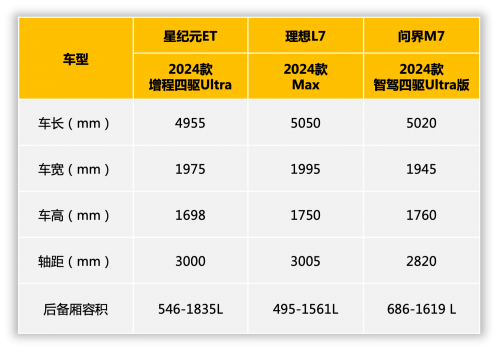 家用大五座增程 SUV 星纪元 ET 问界 M7 理想 L7 谁更适用？