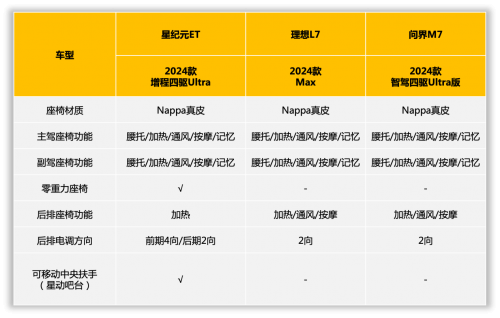 家用大五座增程 SUV 星纪元 ET 问界 M7 理想 L7 谁更适用？