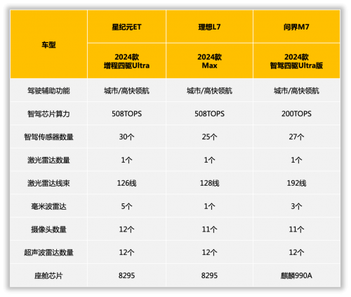 家用大五座增程 SUV 星纪元 ET 问界 M7 理想 L7 谁更适用？