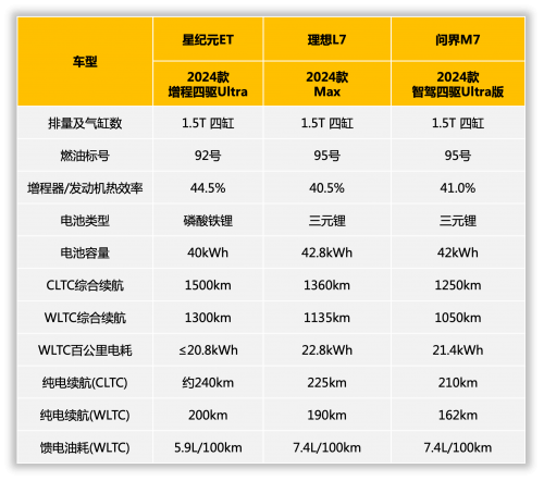 家用大五座增程 SUV 星纪元 ET 问界 M7 理想 L7 谁更适用？