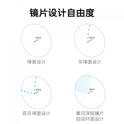 告别眼睛疲劳，蔡司泽锐镜片助你守护你的明亮双眼