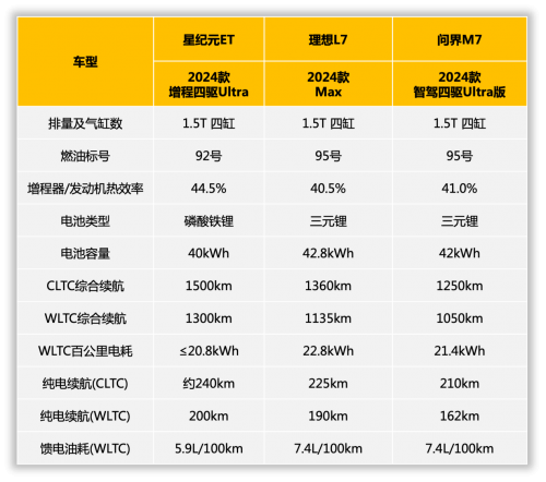 零下30℃的大东北，星纪元ET、理想L7、问界M7谁更抗冻？-汽车热线网