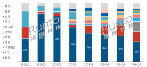 中国移动智慧屏市场持续火热，小度闺蜜机领先地位稳固