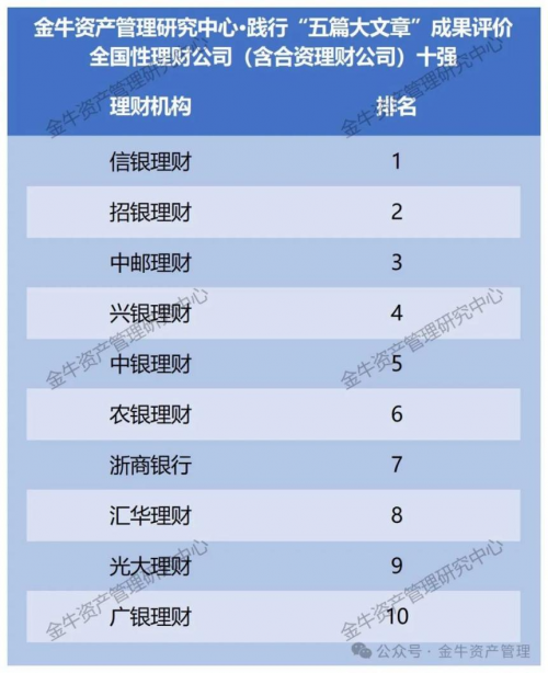 信银理财践行“五篇大文章”成果排名全行业第一