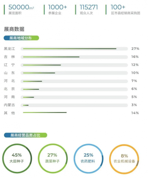 一展两期 新跃升 | 第31届哈尔滨种业博览会全新升级再出发！