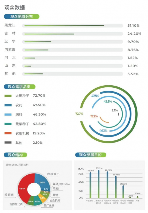 一展两期 新跃升 | 第31届哈尔滨种业博览会全新升级再出发！