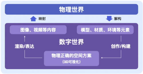 群核科技公开两大技术引擎，重塑物理世界与数字世界桥梁