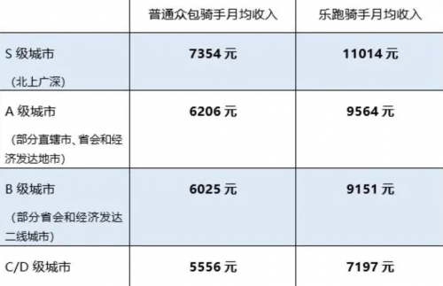 美团骑手收入谣言四起，一文揭秘骑手收入真实情况