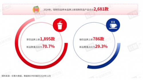 现制饮品新品爆发式增长  门店如何高效跟上宣传节奏