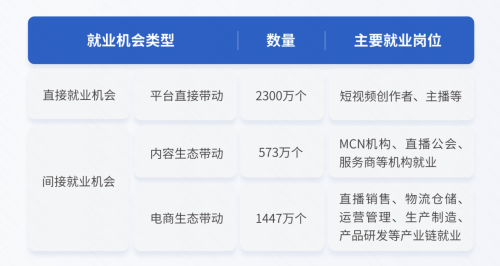 中国人民大学报告：快手带动4320万就业机会，催生174个新职业