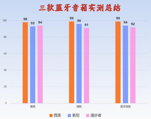 蓝牙音箱哪个牌子音质最好？索尼，西圣，漫步者三款强力机型PK！