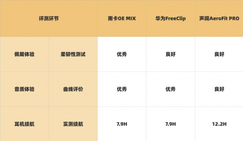 开放式耳机谁更强?声阔、华为和南卡硬核测试见分晓!