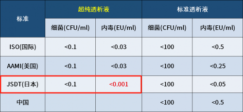 超纯透析 ≠ 超纯水