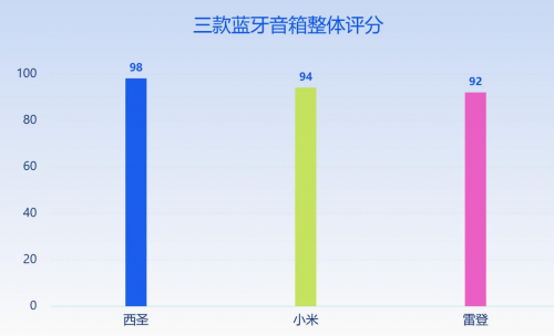 蓝牙音箱哪个牌子好？小米、西圣、雷登三大热门机型全面PK测评！