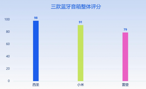 蓝牙音箱哪个牌子好？小米、西圣、雷登三大热门机型全面PK测评！