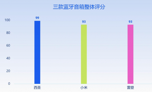 蓝牙音箱哪个牌子好？小米、西圣、雷登三大热门机型全面PK测评！