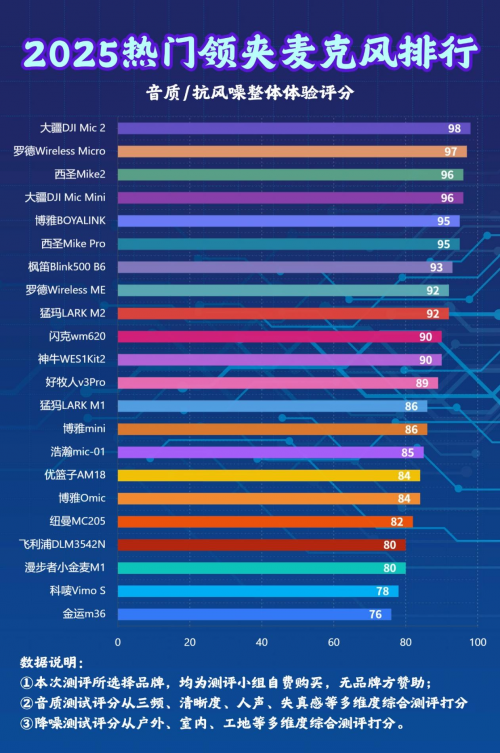 麦克风怎么选,领夹麦克风哪个品牌好,专业麦克风品牌排行榜分享
