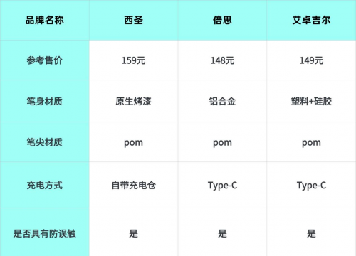 倍思电容笔怎么样？倍思、西圣、艾卓吉尔三大电容笔全面PK揭晓！